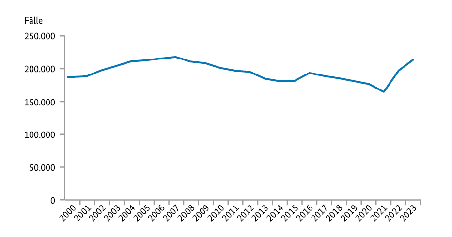 Die obenstehende Grafik gibt einen Überblick über die Entwicklung der Fallzahlen bei der Gewaltkriminalität seit dem Jahr 2000