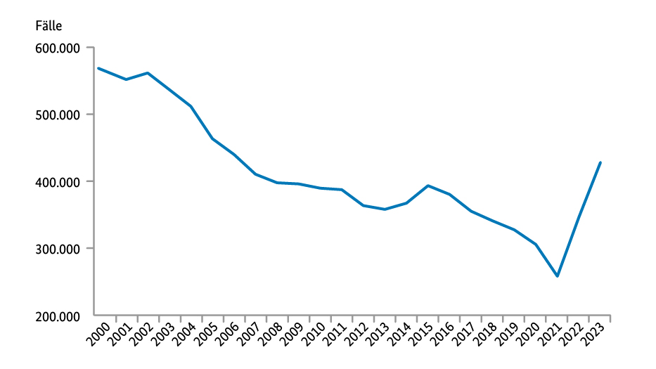 Die Grafik gibt einen Überblick über die Entwicklung der Fallzahlen beim Ladendiebstahl seit dem Jahr 2000