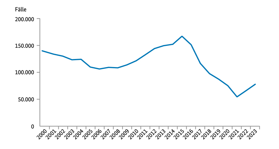 Die Grafik gibt einen Überblick über die Entwicklung der Fallzahlen beim Wohnungseinbruchdiebstahl seit dem Jahr 2000