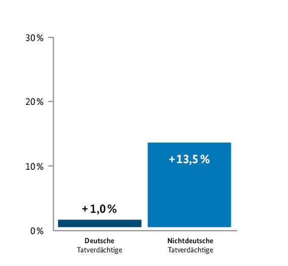 Die obenstehende Grafik zeigt die Die folgende Grafik zeigt die Veränderung der deutschen und nichtdeutschen Tatverdächtigen in % vom Jahr 2022 bis 2023